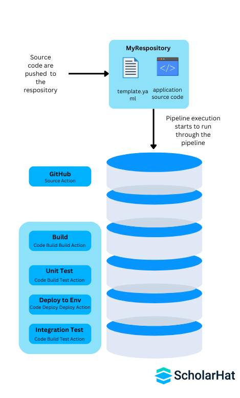 Examples of DevOps Pipeline Configurations